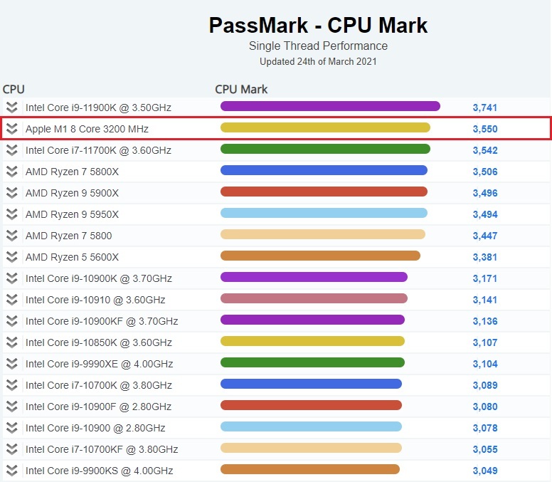 애플의 M1 칩셋과 윈도우의 CPU 성능 차이를 나타낸 도표 사진