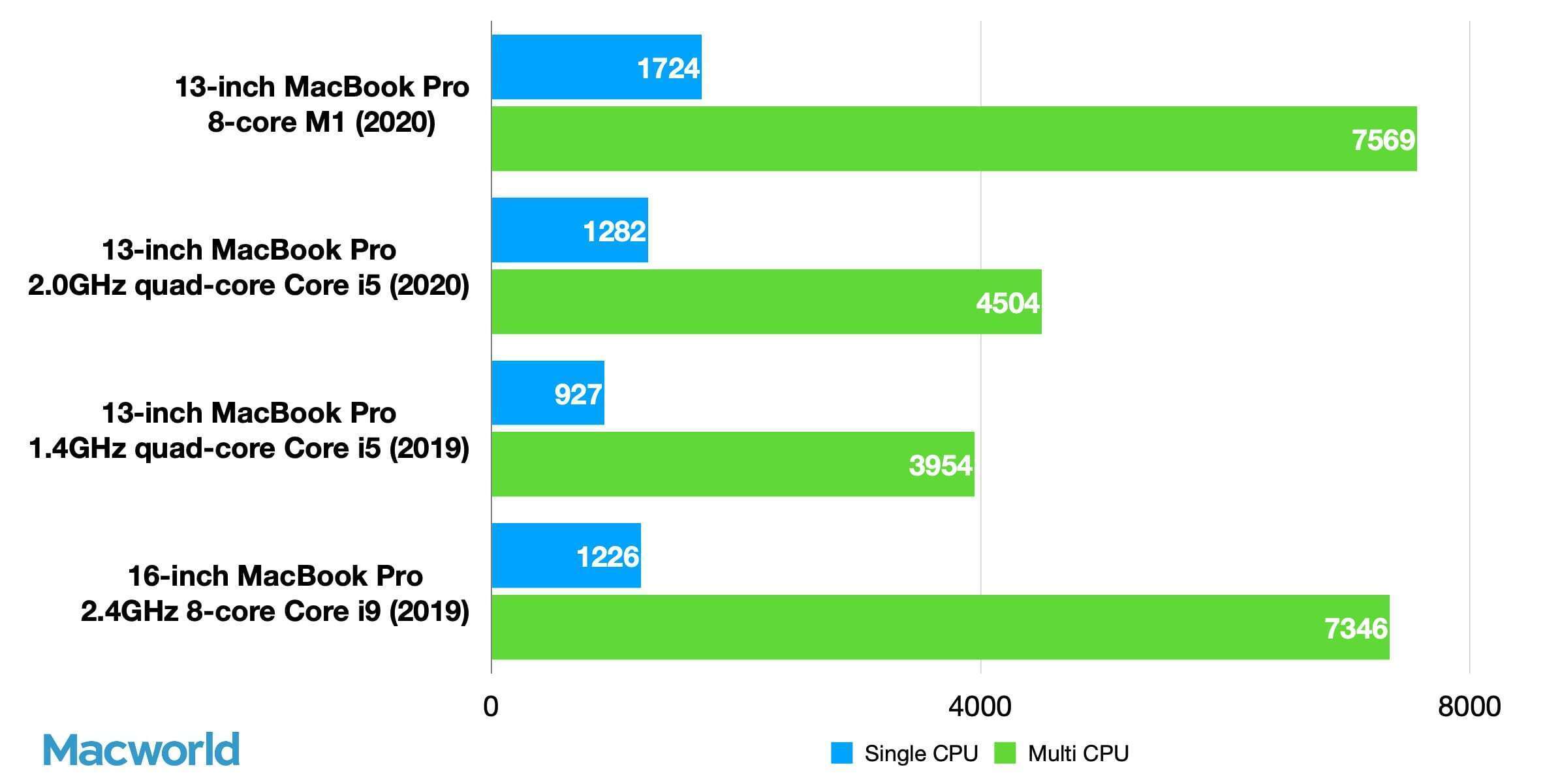 인텔의 i9 CPU와 애플의 M1 칩셋의 성능 차이를 나타낸 도표 사진.